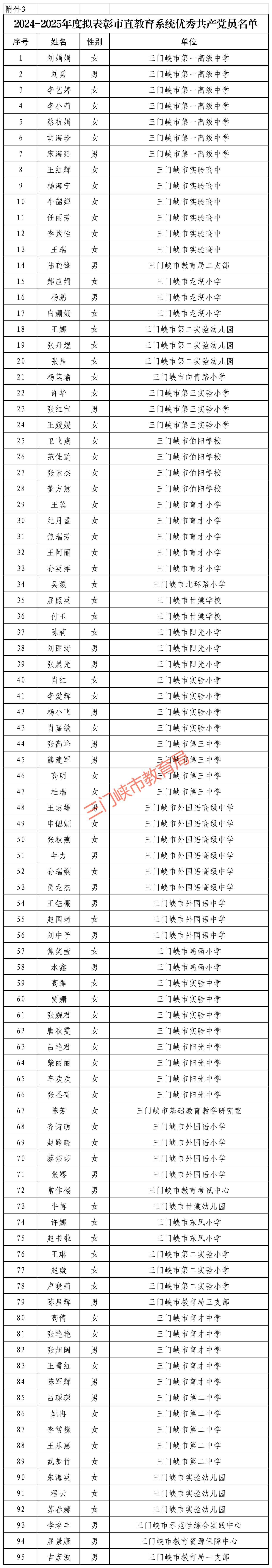 附件 2025年两优一先拟表彰公示名单_优秀共产党员名单(1).png