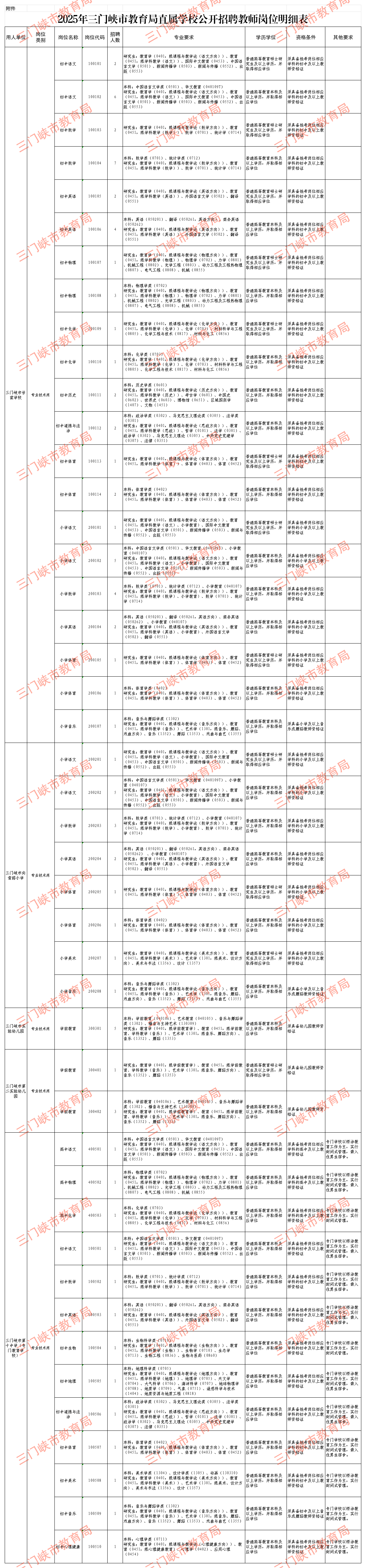 附件：2025年三门峡市教育局直属学校公开招聘教师岗位明细表_岗位表(1).png