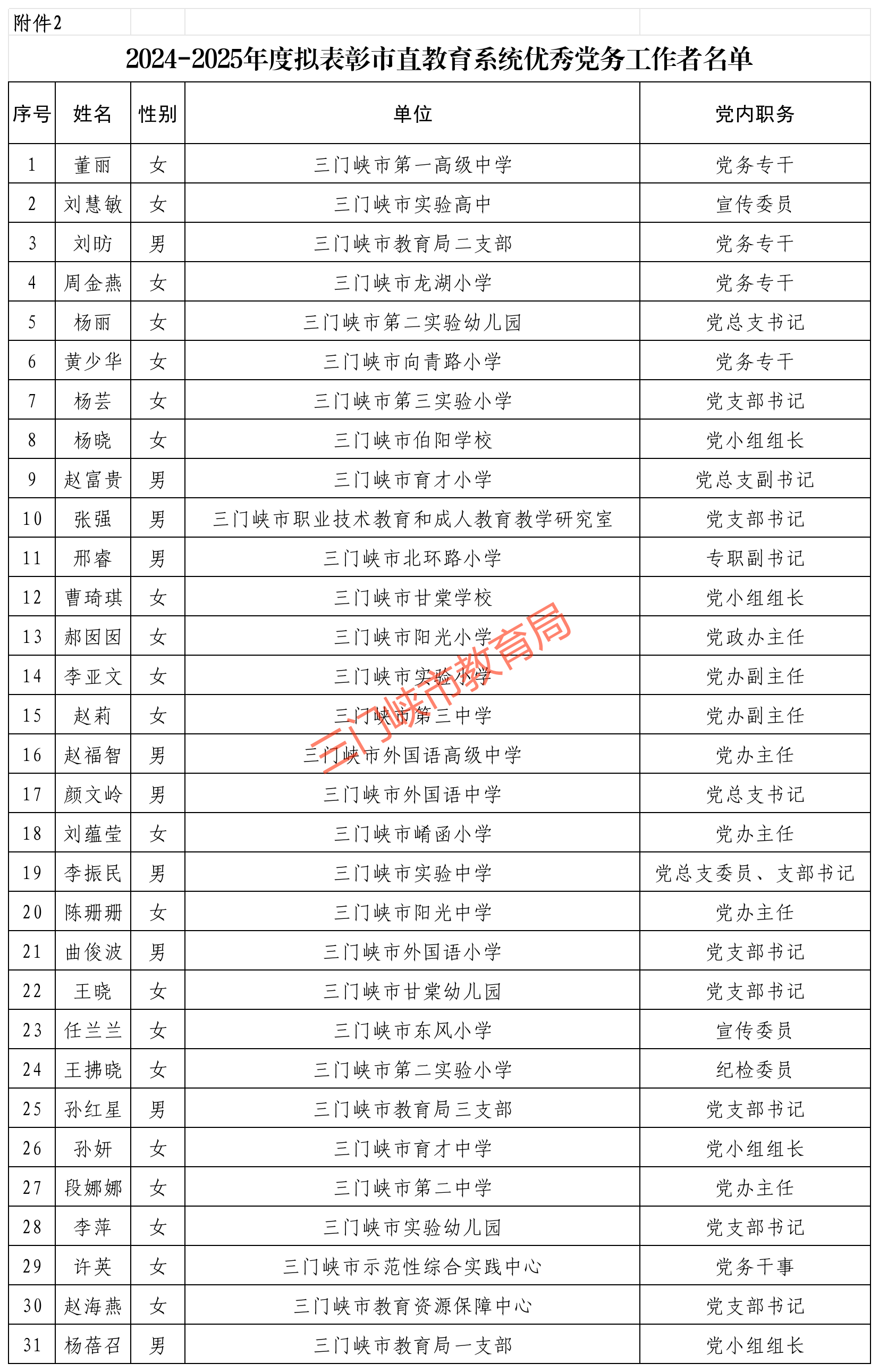 附件 2025年两优一先拟表彰公示名单_优秀党务工作者名单(1).png