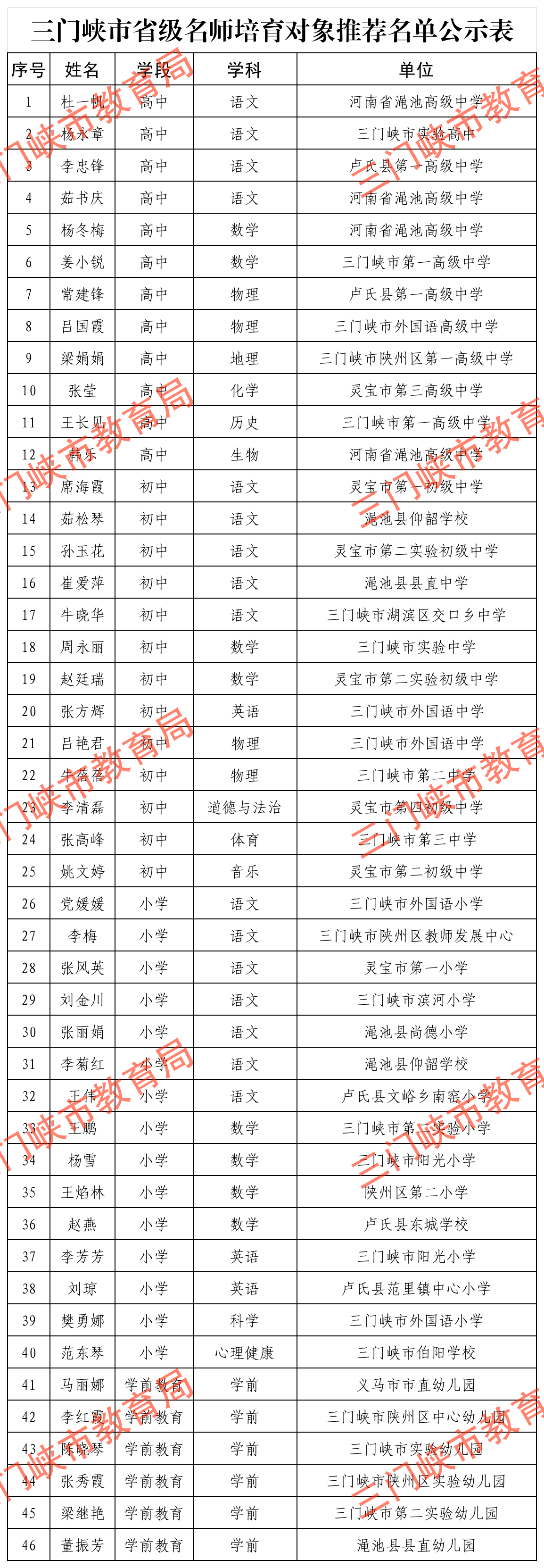 20省级名师培育对象公示名单_排序.png