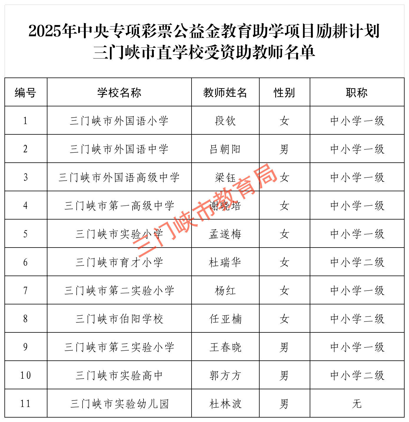 2025年市直中央专项彩票公益金励耕计划受资助教师公示名单_Sheet2.png